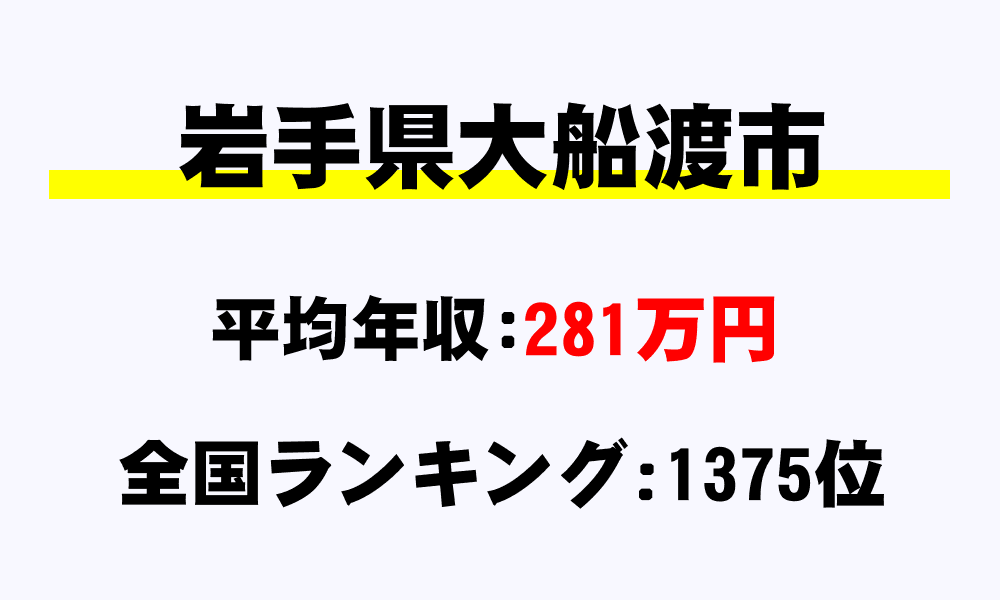大船渡市(岩手県)の平均所得・年収は281万1993円