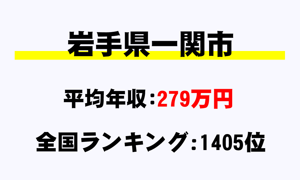一関市(岩手県)の平均所得・年収は279万5201円