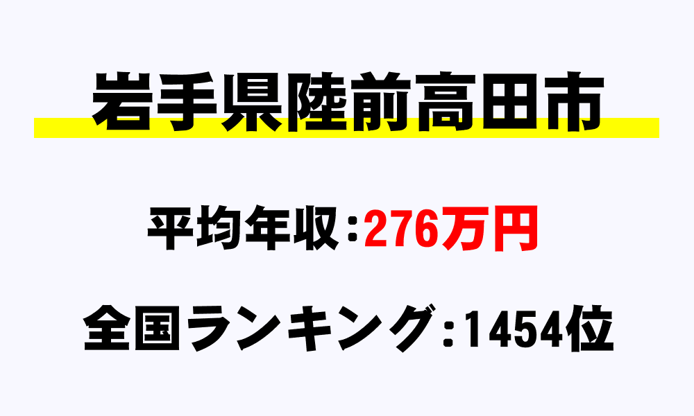 陸前高田市(岩手県)の平均所得・年収は276万5852円