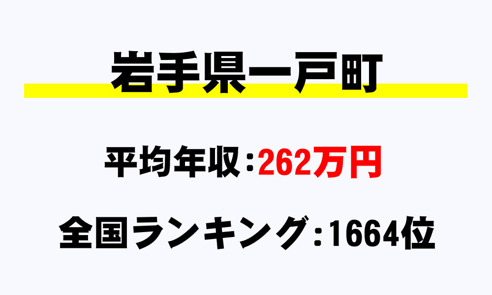 一戸町(岩手県)の平均所得・年収は262万2697円