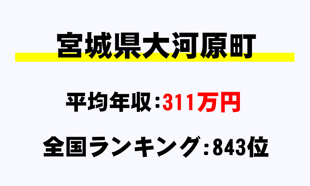 大河原町(宮城県)の平均所得・年収は311万4336円