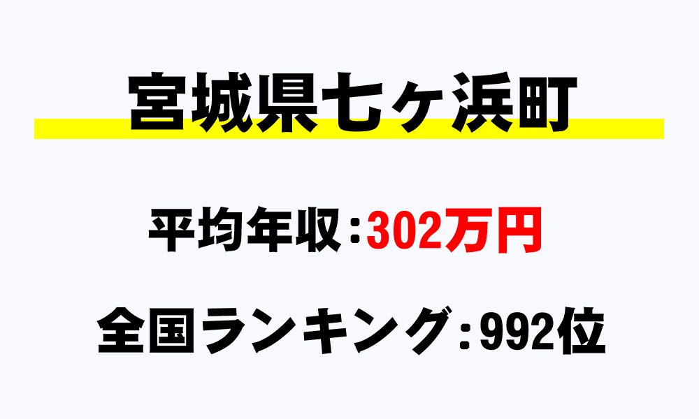 七ヶ浜町(宮城県)の平均所得・年収は302万1577円