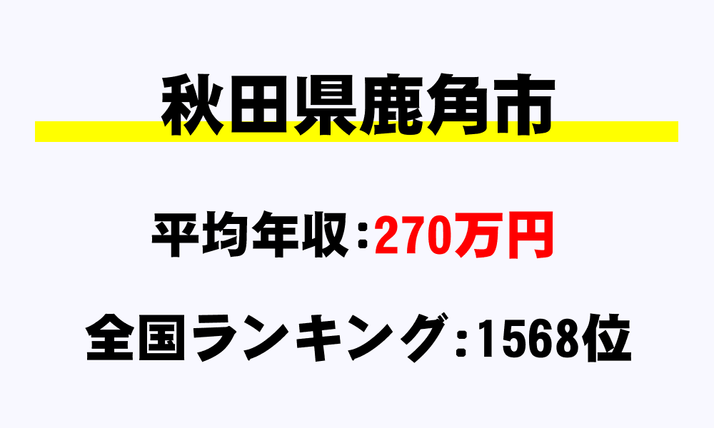 鹿角市(秋田県)の平均所得・年収は270万3213円