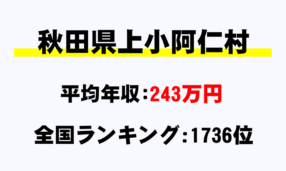 上小阿仁村(秋田県)の平均所得・年収は243万2907円