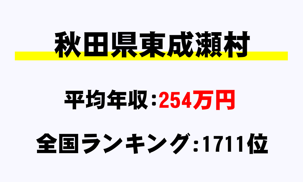 東成瀬村(秋田県)の平均所得・年収は254万75円