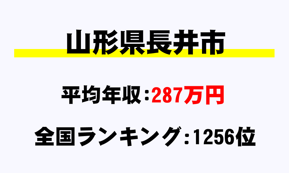 長井市(山形県)の平均所得・年収は287万6430円