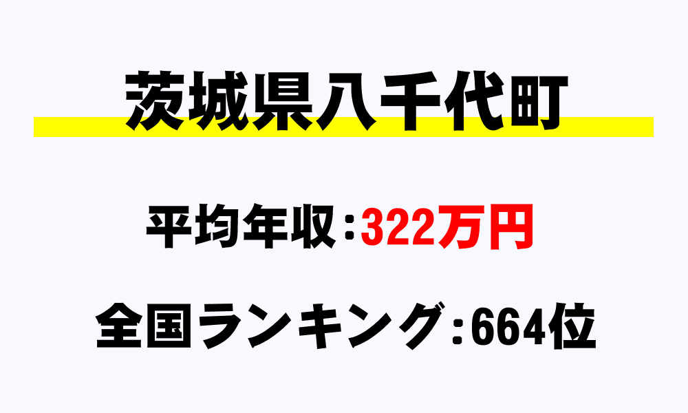 八千代町(茨城県)の平均所得・年収は322万4575円