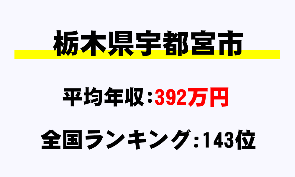 宇都宮市(栃木県)の平均所得・年収は392万1153円