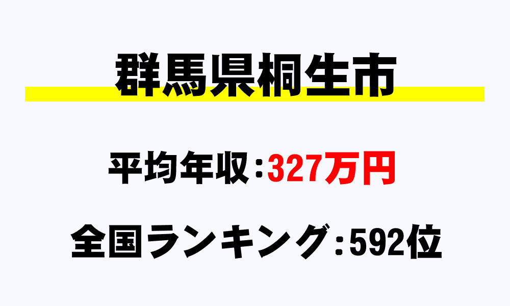 桐生市(群馬県)の平均所得・年収は327万73円
