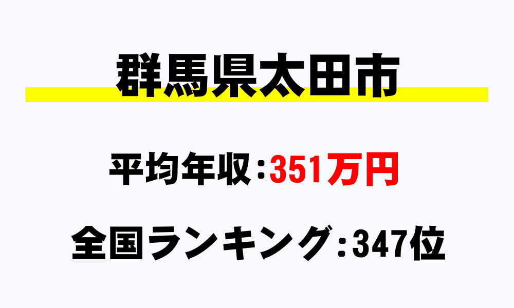 太田市(群馬県)の平均所得・年収は351万7931円