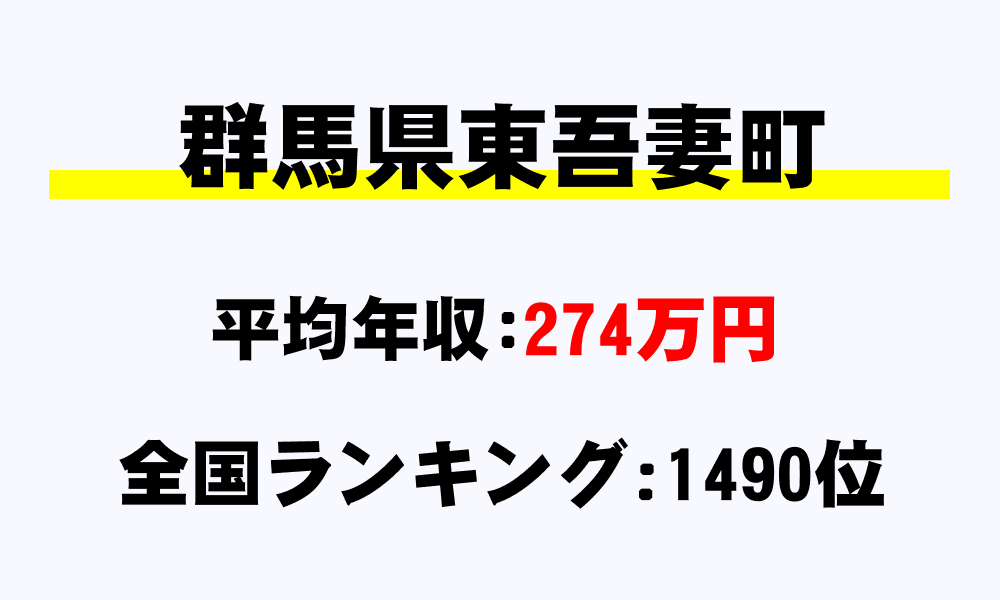 東吾妻町(群馬県)の平均所得・年収は274万7941円
