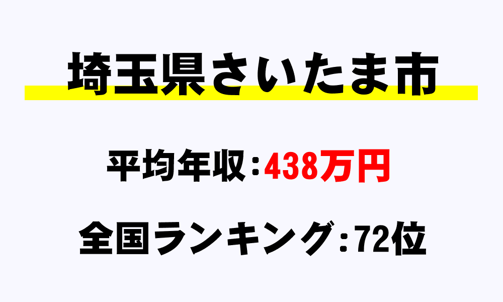 さいたま市(埼玉県)の平均所得・年収は438万7454円