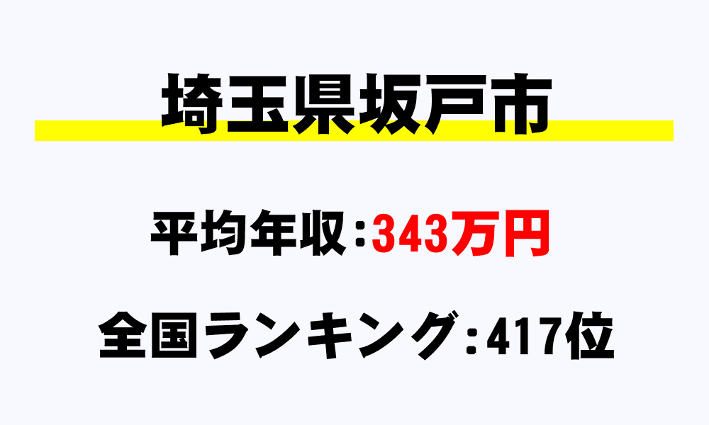 坂戸市(埼玉県)の平均所得・年収は343万9614円