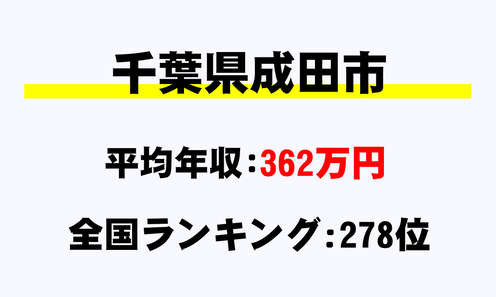 成田市(千葉県)の平均所得・年収は362万6425円