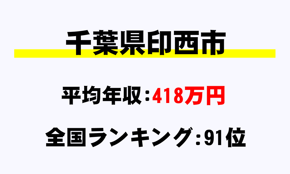 印西市(千葉県)の平均所得・年収は418万1213円