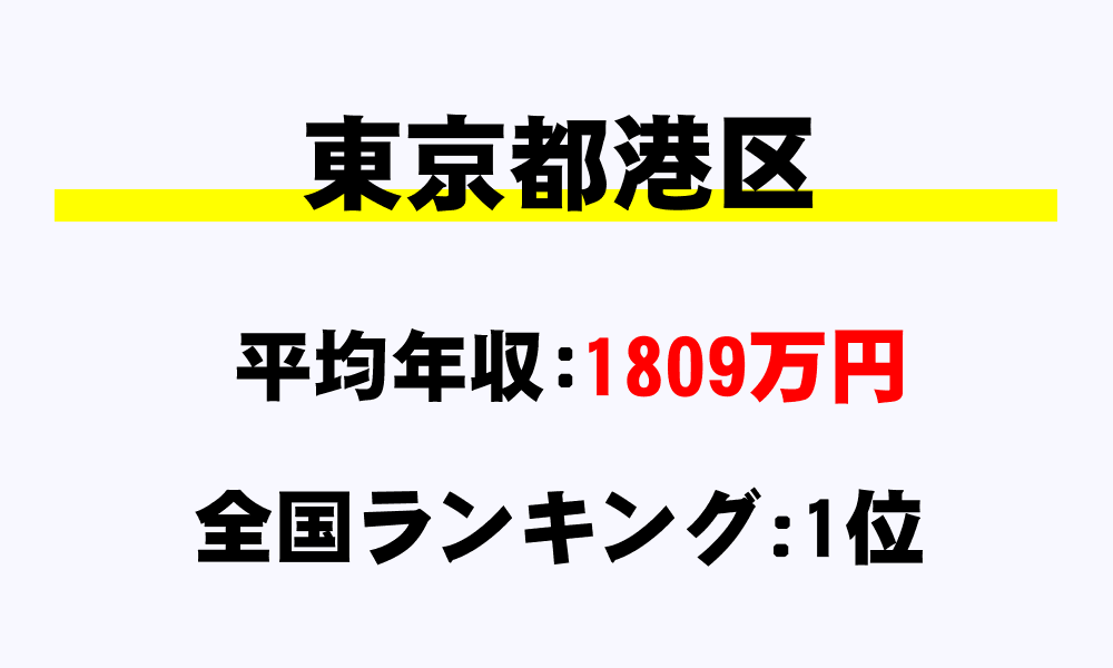 港区(東京都)の平均所得・年収は1809万8922円