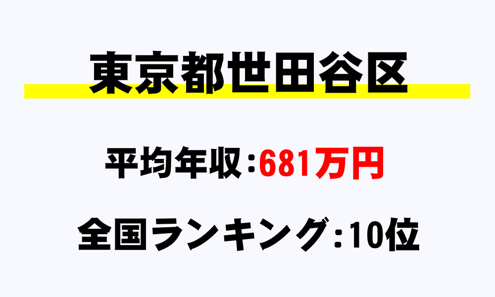世田谷区(東京都)の平均所得・年収は681万2047円