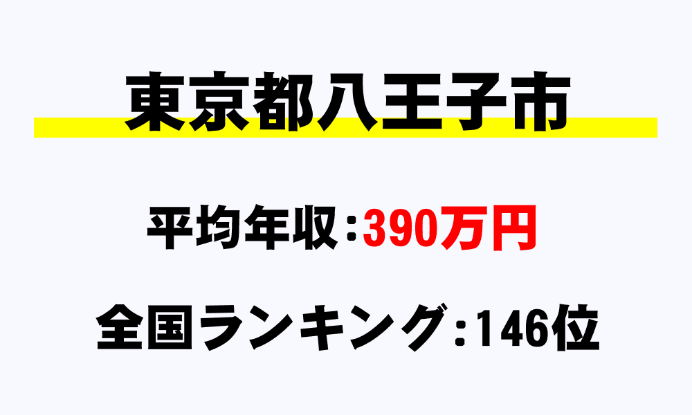 八王子市(東京都)の平均所得・年収は390万3821円