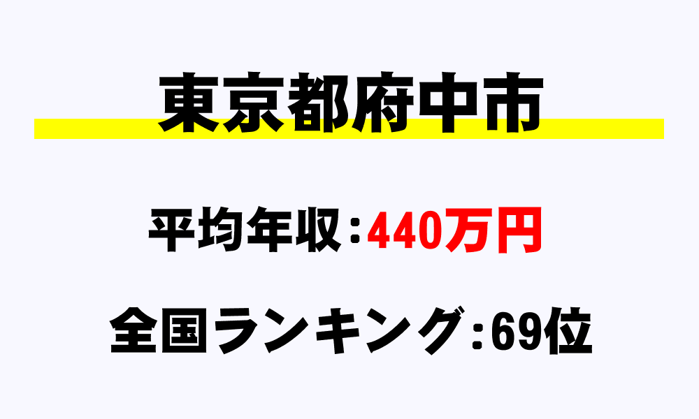 府中市(東京都)の平均所得・年収は440万496円