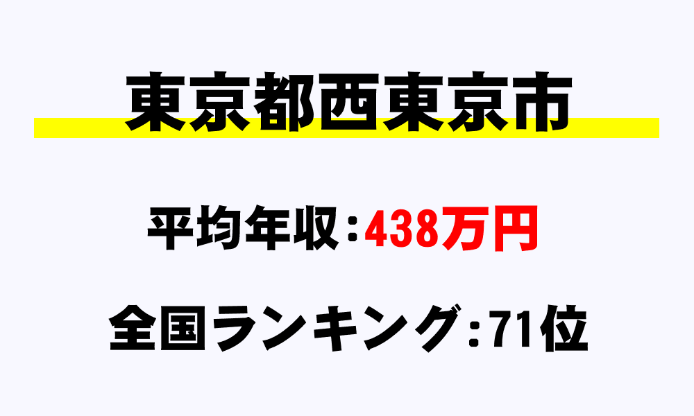 西東京市(東京都)の平均所得・年収は438万7999円