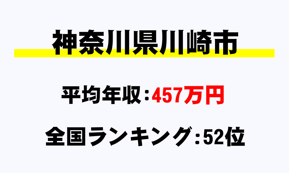 川崎市(神奈川県)の平均所得・年収は457万7028円
