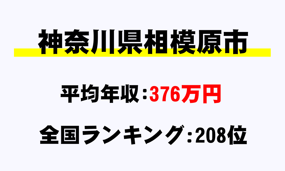 相模原市(神奈川県)の平均所得・年収は376万1140円