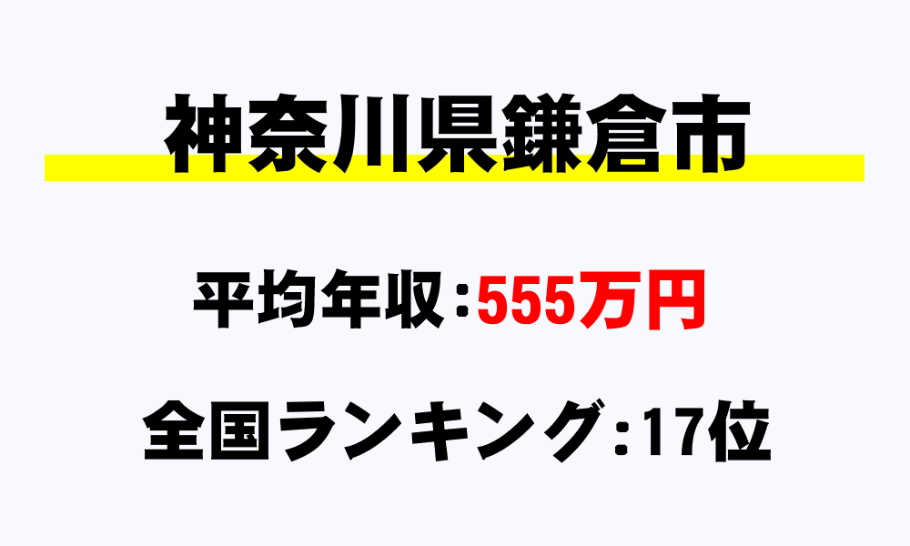 鎌倉市(神奈川県)の平均所得・年収は555万5643円
