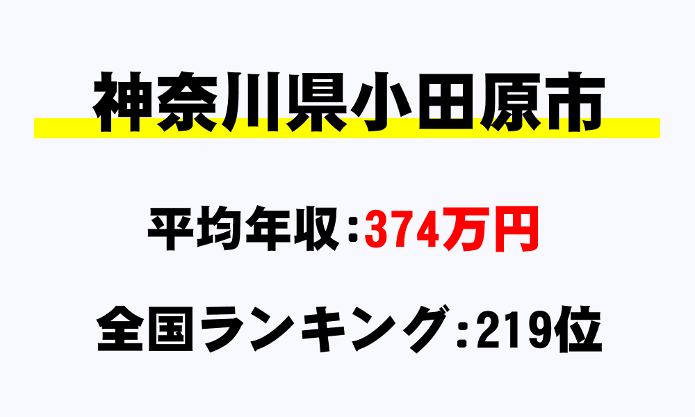 小田原市(神奈川県)の平均所得・年収は374万5425円