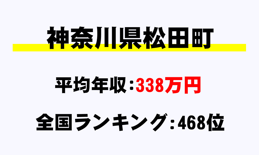 松田町(神奈川県)の平均所得・年収は338万3405円