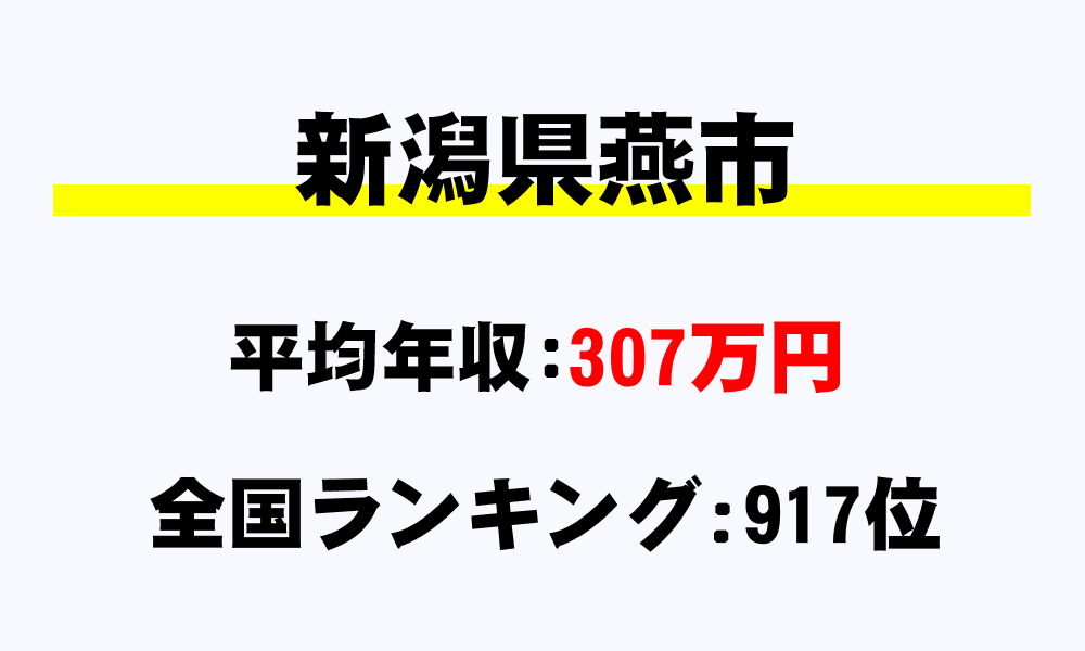 燕市(新潟県)の平均所得・年収は307万940円