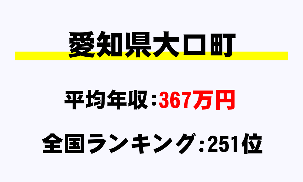 大口町(愛知県)の平均所得・年収は367万29円