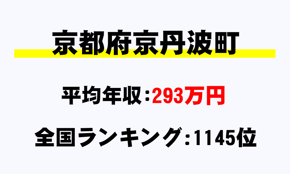 京丹波町(京都府)の平均所得・年収は293万2897円