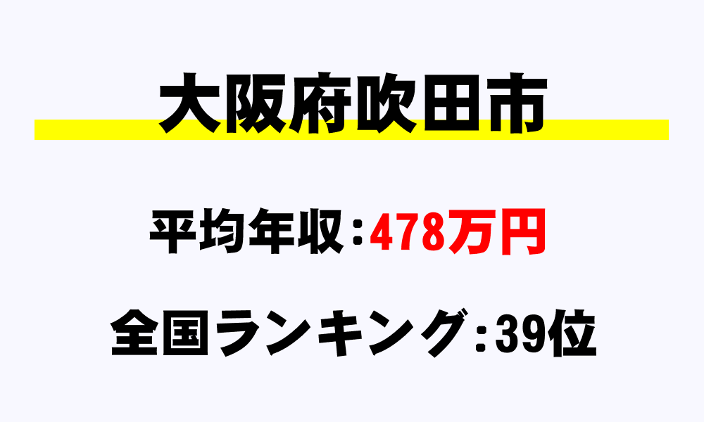 吹田市(大阪府)の平均所得・年収は478万4153円