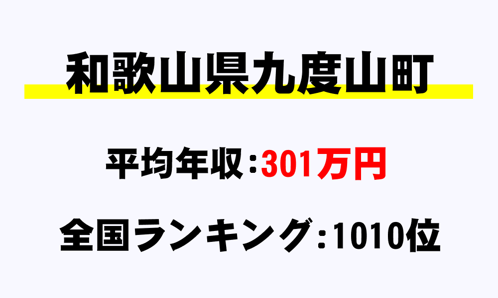 九度山町(和歌山県)の平均所得・年収は301万1997円