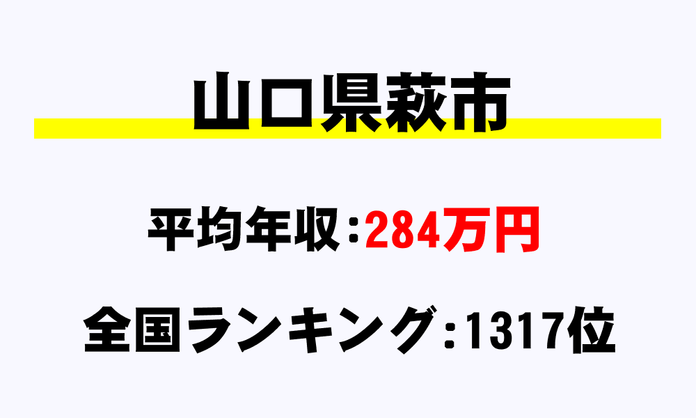 萩市(山口県)の平均所得・年収は284万119円