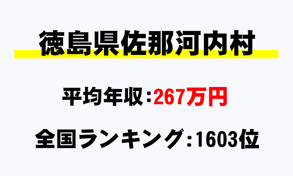 佐那河内村(徳島県)の平均所得・年収は267万8057円