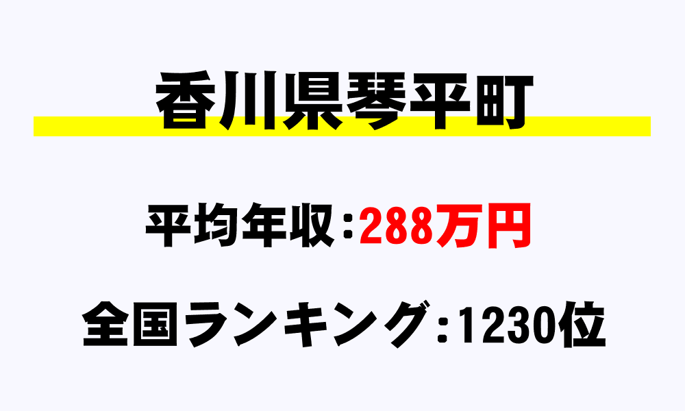 琴平町(香川県)の平均所得・年収は288万9038円