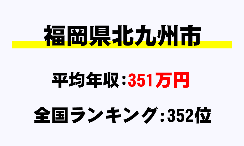 北九州市(福岡県)の平均所得・年収は351万6322円