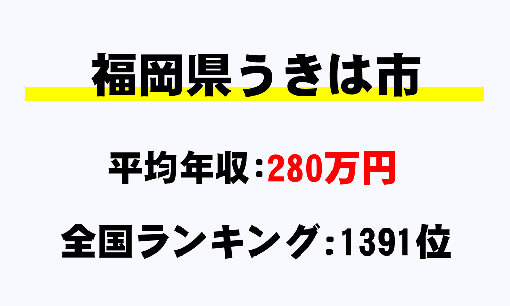 うきは市(福岡県)の平均所得・年収は280万3130円
