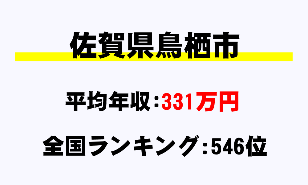 鳥栖市(佐賀県)の平均所得・年収は331万5929円