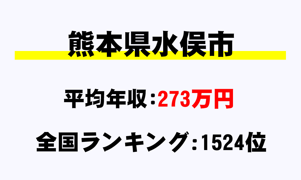 水俣市(熊本県)の平均所得・年収は273万2184円
