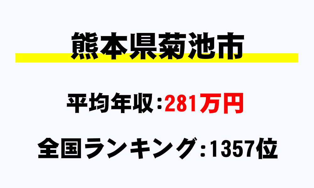 菊池市(熊本県)の平均所得・年収は281万9730円