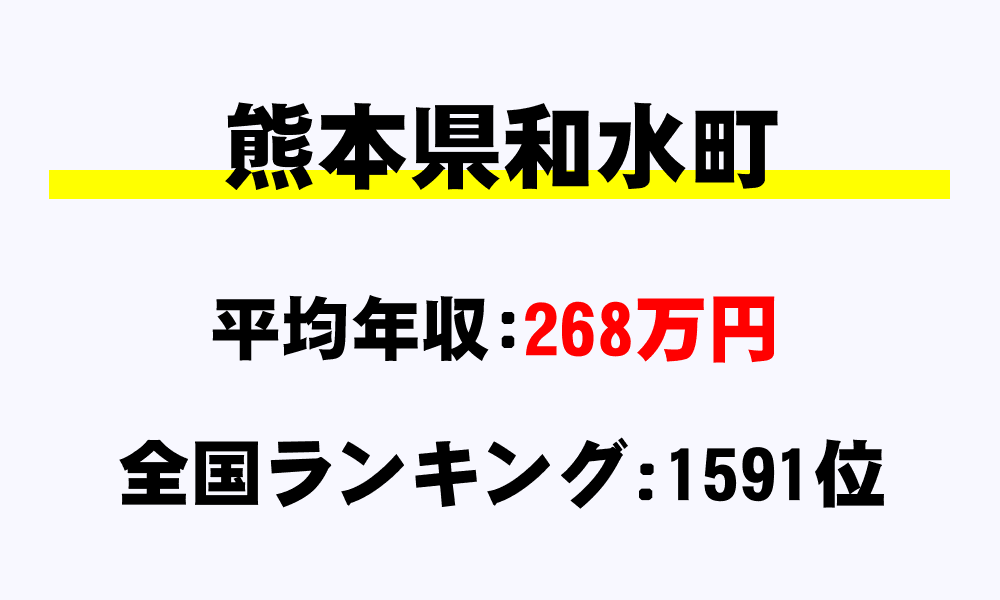和水町(熊本県)の平均所得・年収は268万6334円