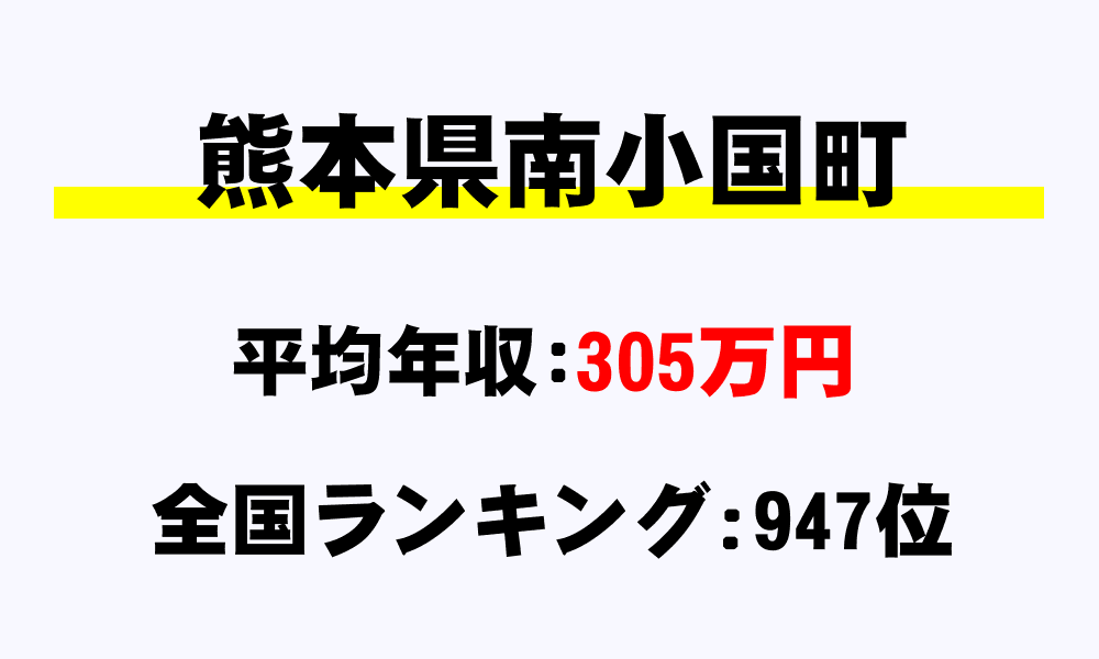 南小国町(熊本県)の平均所得・年収は305万2660円