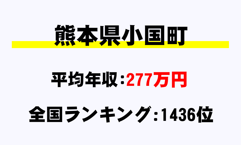 小国町(熊本県)の平均所得・年収は277万7559円