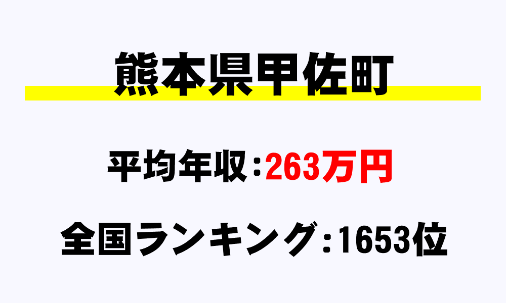 甲佐町(熊本県)の平均所得・年収は263万5925円