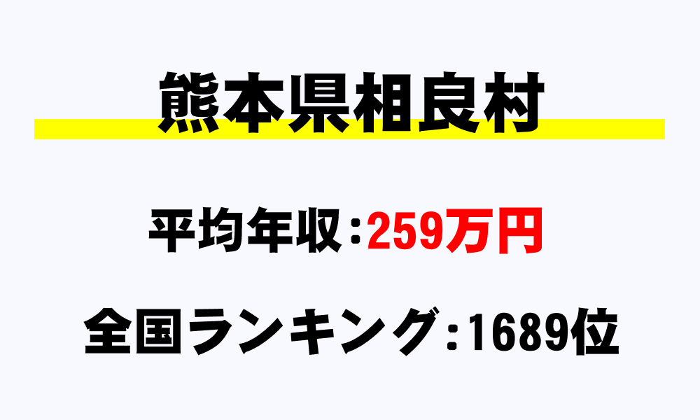 相良村(熊本県)の平均所得・年収は259万4377円