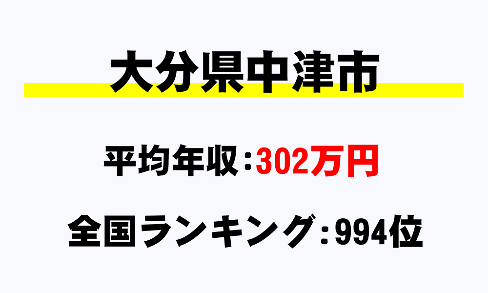 中津市(大分県)の平均所得・年収は302万709円