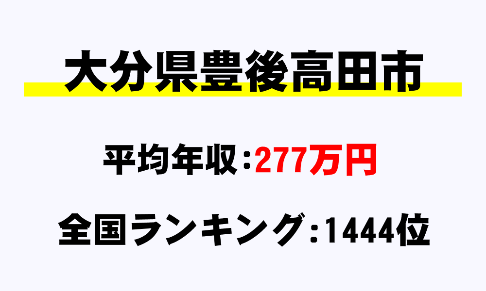 豊後高田市(大分県)の平均所得・年収は277万788円
