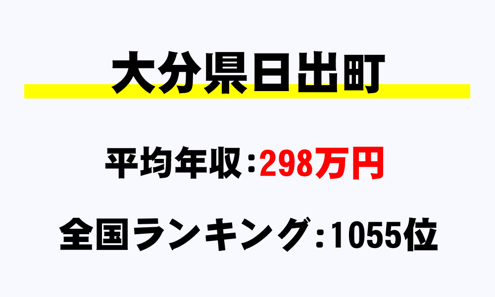 日出町(大分県)の平均所得・年収は298万1121円